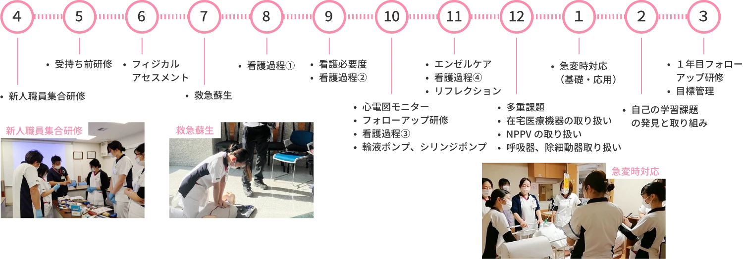 新入職者教育年間プログラム表