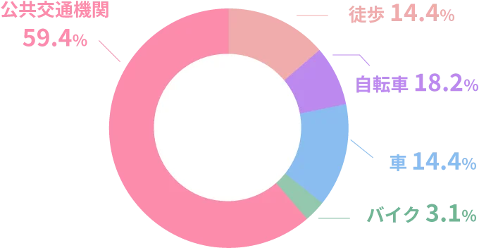 通勤交通手段グラフ